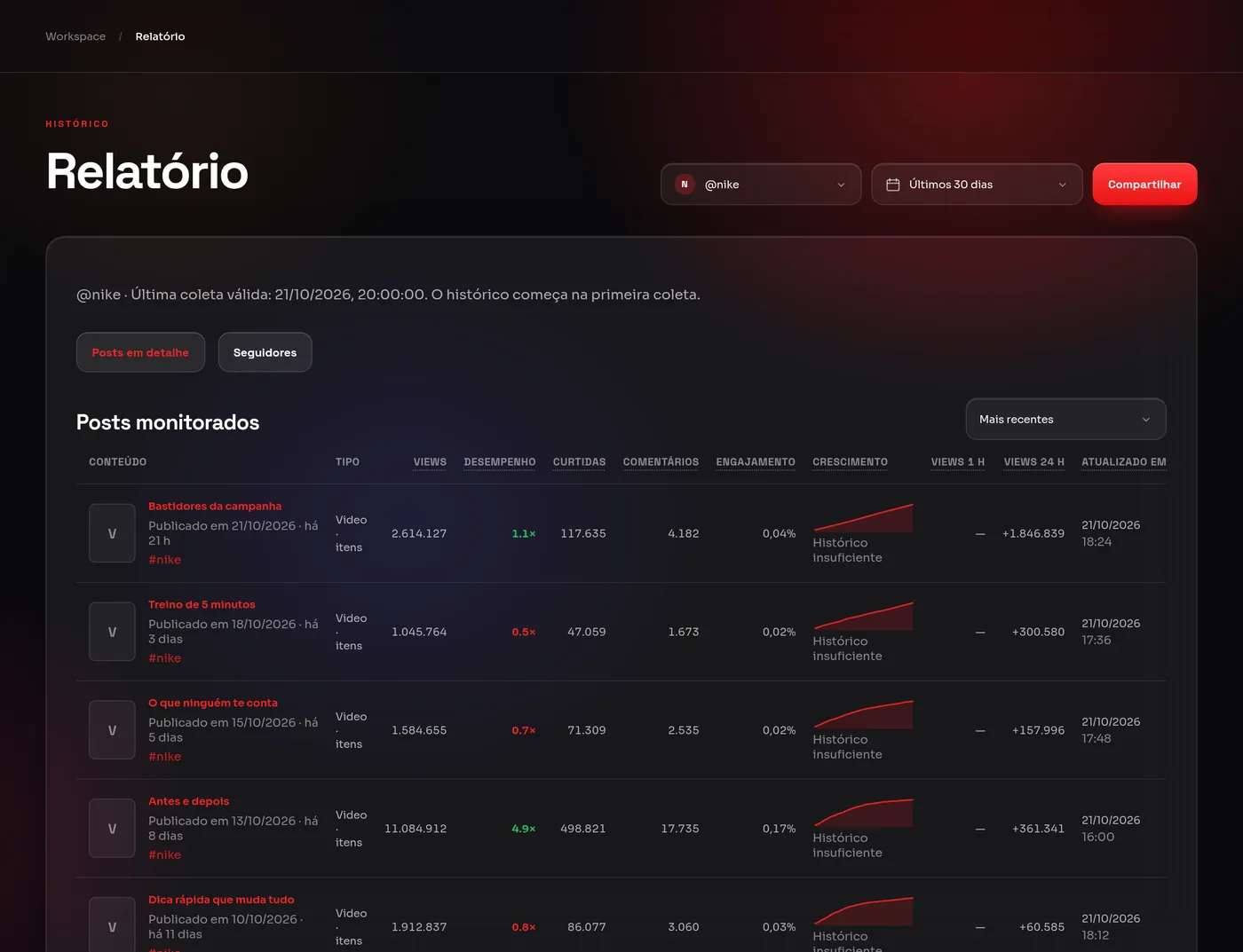 Relatório com a tabela de posts monitorados